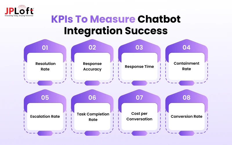 KPIs to Measure Chatbot Integration Success